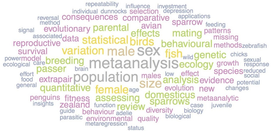 Wordcloud of Publications